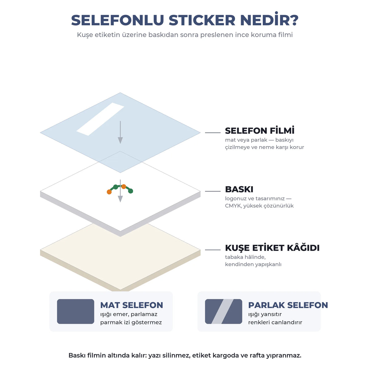 Selefonlu sticker katmanları: kuşe etiket, baskı ve koruyucu selefon filmi şeması